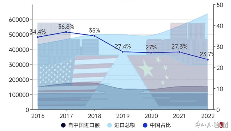 中美贸易总额创新高,但这些进出口产品的数据变化值得关注-中华航运网