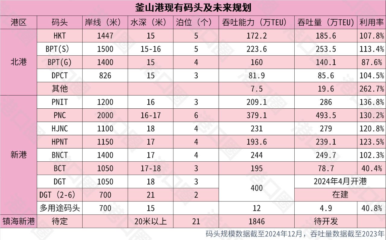 投资712亿元，釜山港力争全球前三-中华航运网