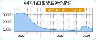 中国出口集装箱价格指数